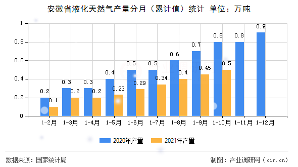 安徽省液化天然氣產量分月（累計值）統計
