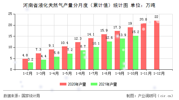 河南省液化天然氣產量分月度（累計值）統計圖