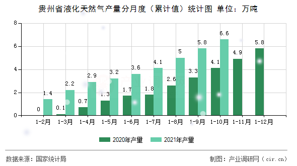 貴州省液化天然氣產量分月度（累計值）統計圖
