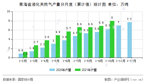 青海省液化天然氣產量分月度（累計值）統計圖