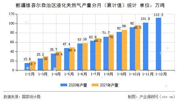 新疆維吾爾自治區液化天然氣產量分月（累計值）統計