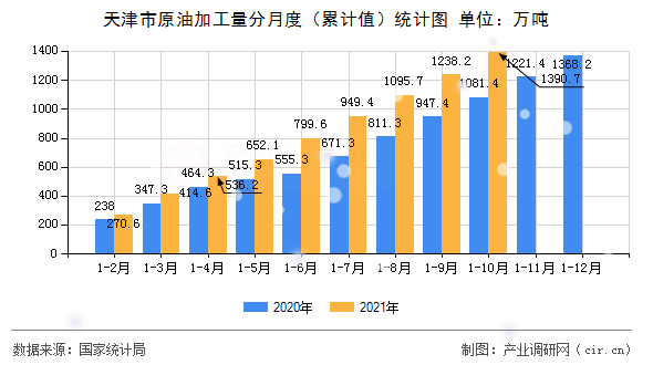 天津市原油加工量分月度（累計值）統計圖