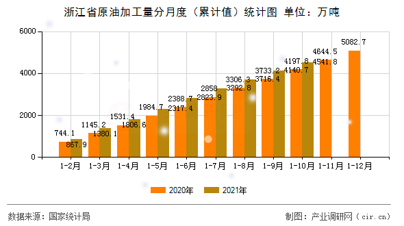 浙江省原油加工量分月度（累計值）統(tǒng)計圖