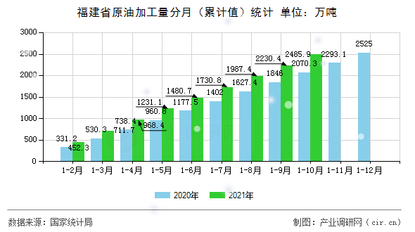福建省原油加工量分月（累計值）統計