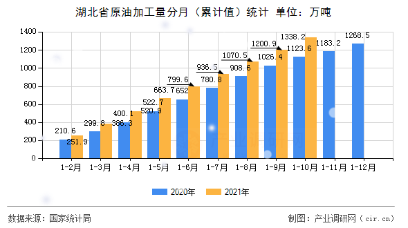 湖北省原油加工量分月（累計值）統計