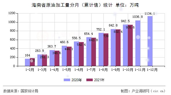 海南省原油加工量分月（累計值）統計