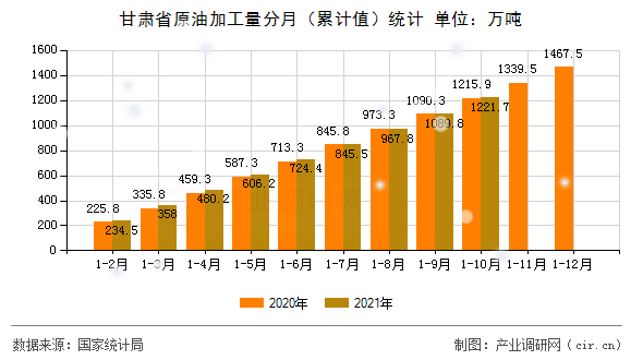 甘肅省原油加工量分月（累計值）統計