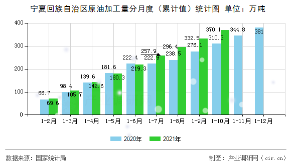 寧夏回族自治區原油加工量分月度（累計值）統計圖