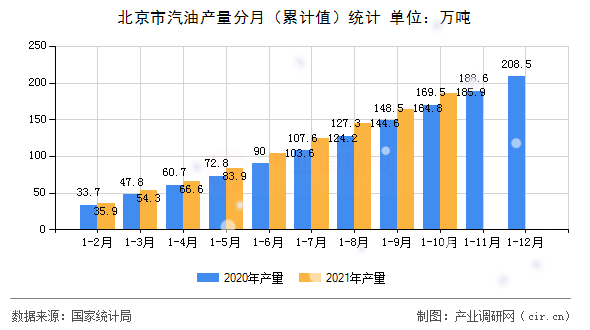 北京市汽油產量分月（累計值）統計