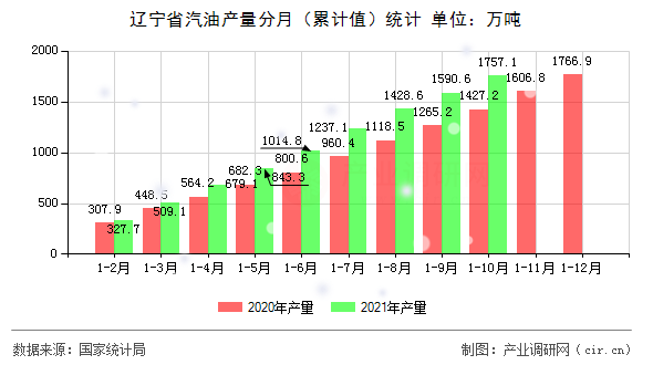 遼寧省汽油產量分月（累計值）統計