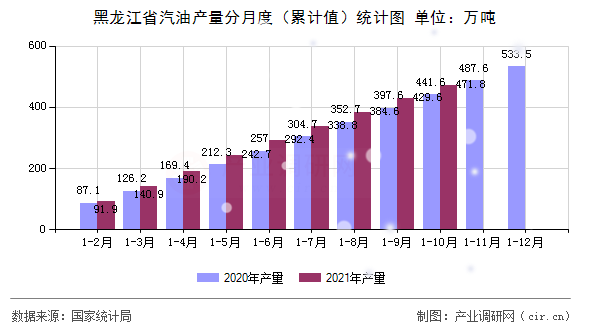 黑龍江省汽油產(chǎn)量分月度（累計值）統(tǒng)計圖