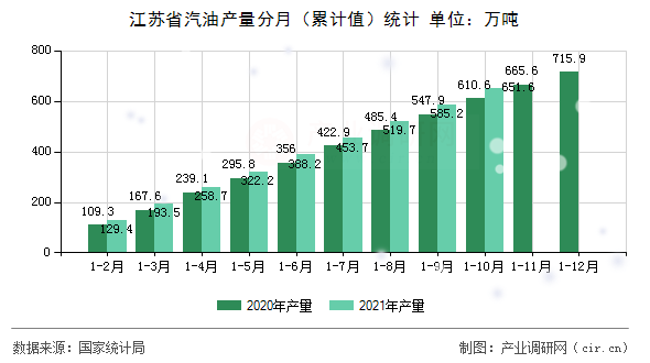 江蘇省汽油產(chǎn)量分月（累計值）統(tǒng)計