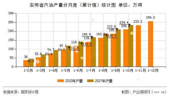 安徽省汽油產量分月度（累計值）統計圖