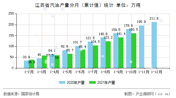 江西省汽油產量分月（累計值）統計