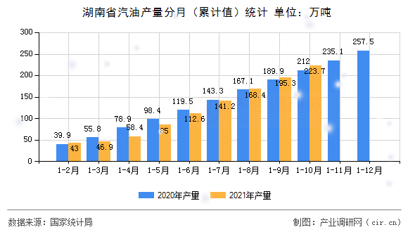 湖南省汽油產量分月（累計值）統計
