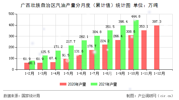 廣西壯族自治區汽油產量分月度（累計值）統計圖