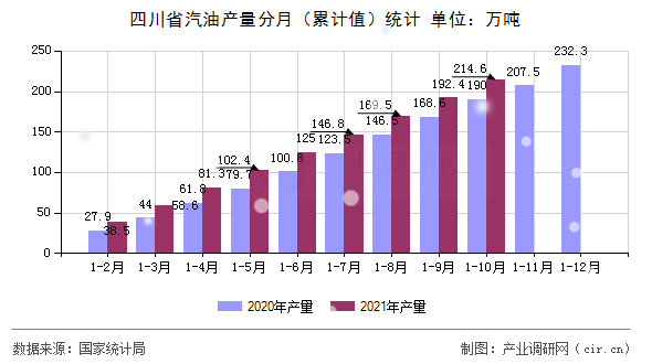 四川省汽油產量分月（累計值）統計