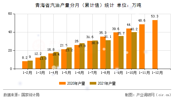 青海省汽油產量分月（累計值）統計