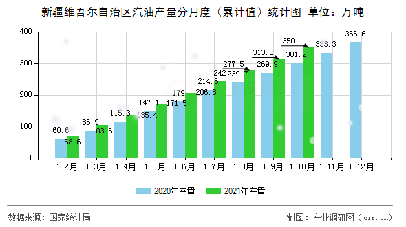 新疆維吾爾自治區汽油產量分月度（累計值）統計圖