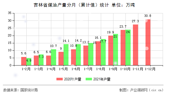 吉林省煤油產量分月（累計值）統計