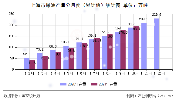 上海市煤油產量分月度（累計值）統計圖