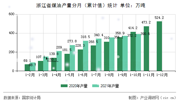 浙江省煤油產量分月（累計值）統計