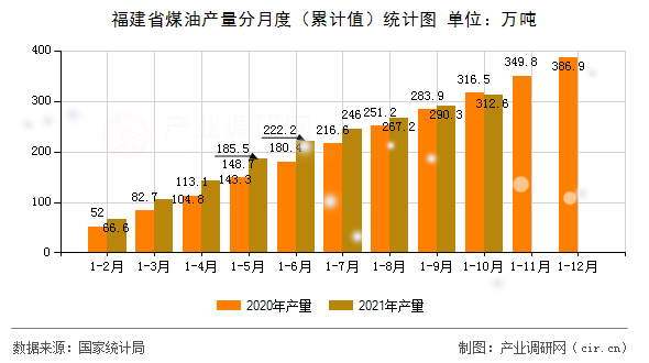 福建省煤油產量分月度（累計值）統計圖
