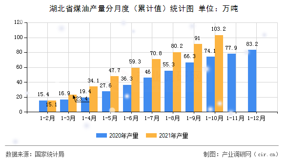 湖北省煤油產量分月度（累計值）統計圖