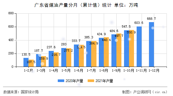 廣東省煤油產量分月（累計值）統計