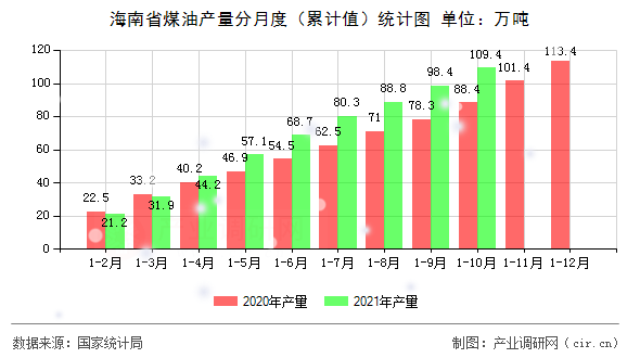 海南省煤油產量分月度（累計值）統計圖