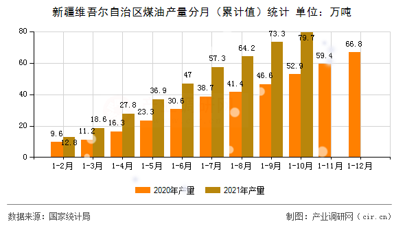 新疆維吾爾自治區煤油產量分月（累計值）統計
