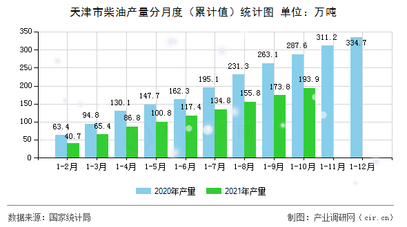 天津市柴油產量分月度（累計值）統計圖