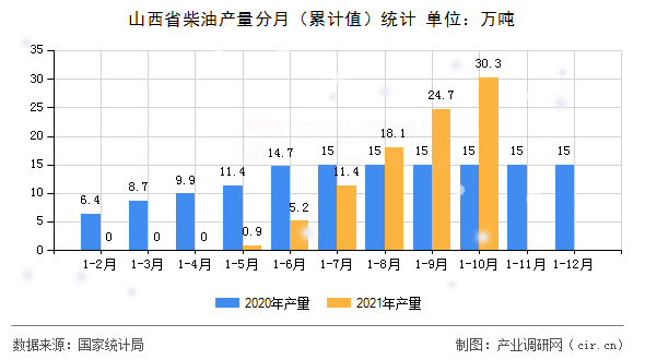 山西省柴油產量分月（累計值）統計