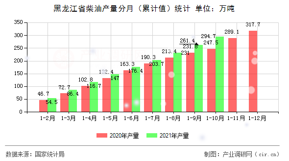 黑龍江省柴油產量分月（累計值）統計
