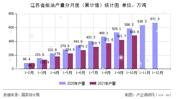 江蘇省柴油產(chǎn)量分月度（累計值）統(tǒng)計圖
