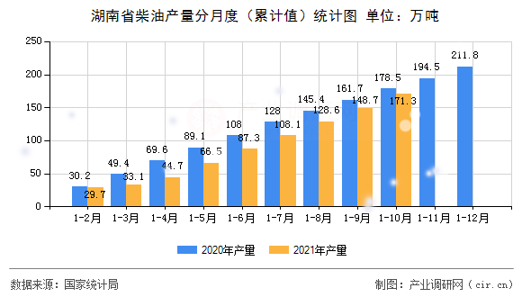 湖南省柴油產量分月度（累計值）統計圖