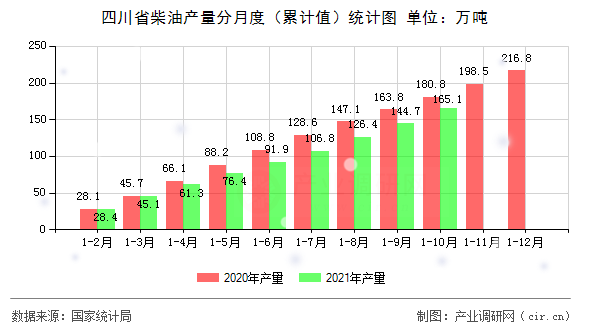 四川省柴油產量分月度（累計值）統計圖