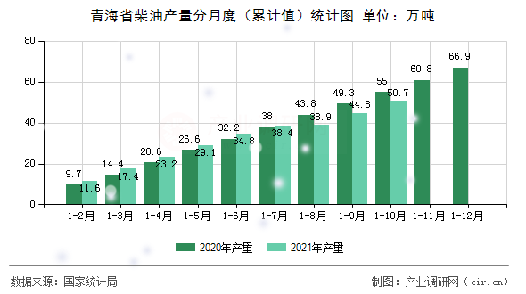 青海省柴油產(chǎn)量分月度（累計值）統(tǒng)計圖