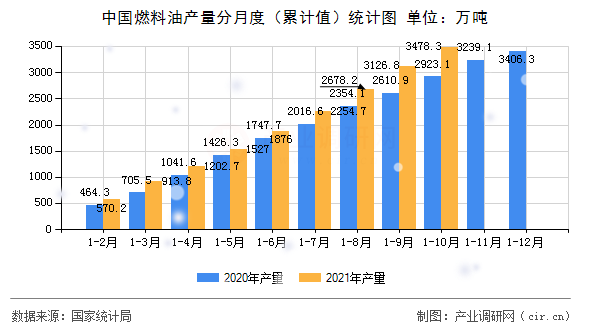 中國燃料油產量分月度（累計值）統計圖