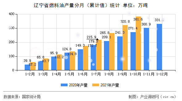 遼寧省燃料油產量分月（累計值）統計