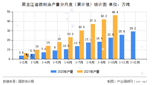 黑龍江省燃料油產量分月度（累計值）統計圖