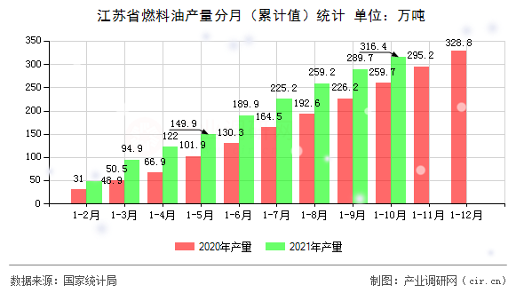 江蘇省燃料油產量分月（累計值）統計