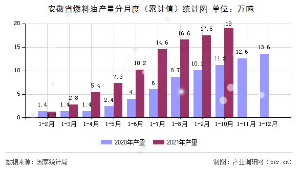 安徽省燃料油產量分月度（累計值）統計圖