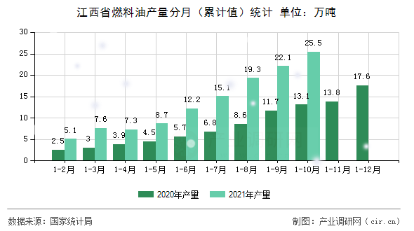 江西省燃料油產量分月（累計值）統計
