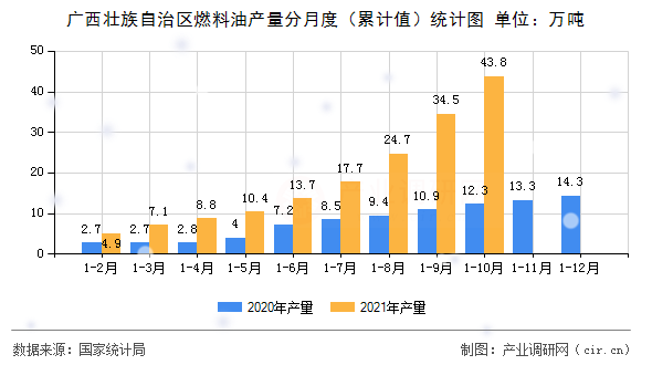 廣西壯族自治區燃料油產量分月度（累計值）統計圖