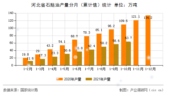 河北省石腦油產量分月（累計值）統計