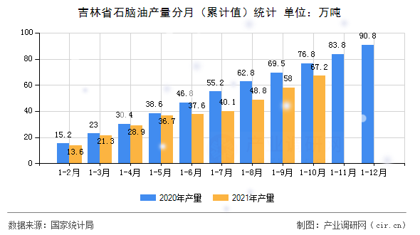 吉林省石腦油產量分月（累計值）統計
