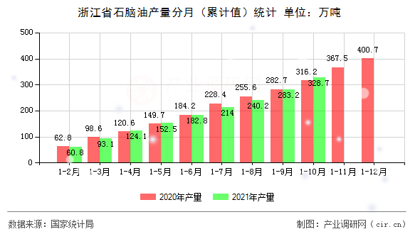 浙江省石腦油產量分月（累計值）統計