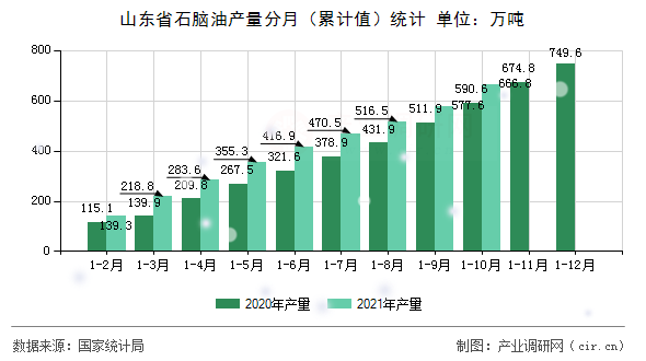 山東省石腦油產量分月（累計值）統計