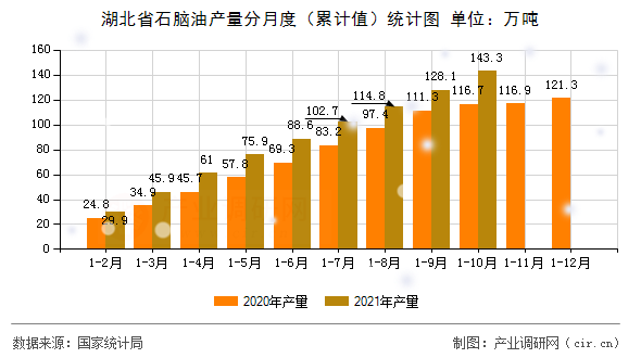 湖北省石腦油產量分月度（累計值）統計圖